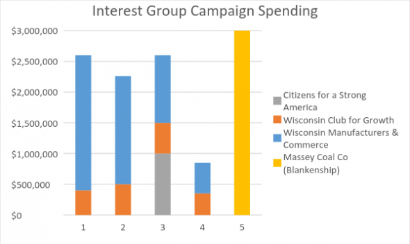 Interest Group Campaign Spending