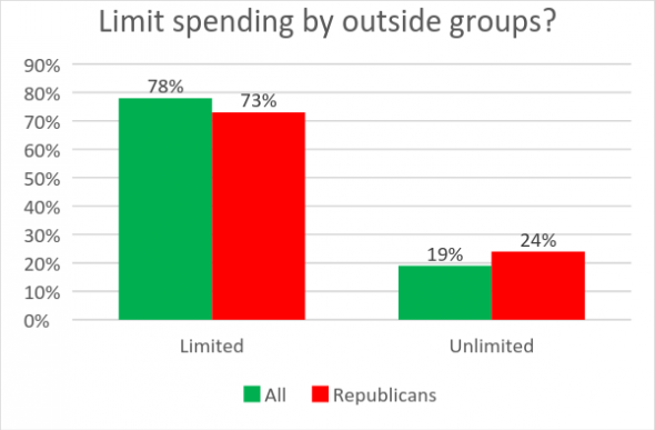 Limit spending by outside groups?