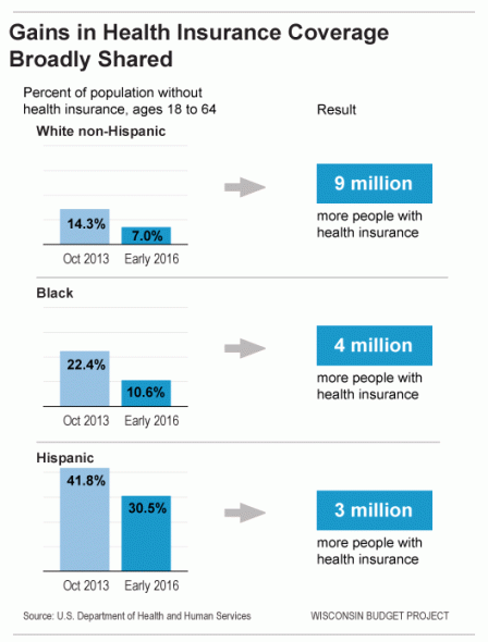 Gains in Health Insurance Coverage Broadly Shared