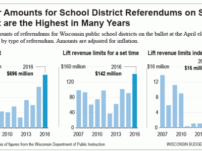 Wisconsin Budget: School Referendums Hit Historic High