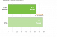 Native Americans in Wisconsin Die Far Earlier than Whites