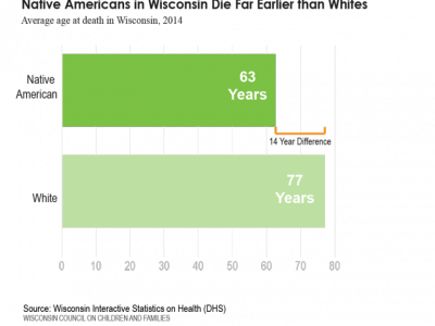 Federal Aid Targets Native American Health Gap