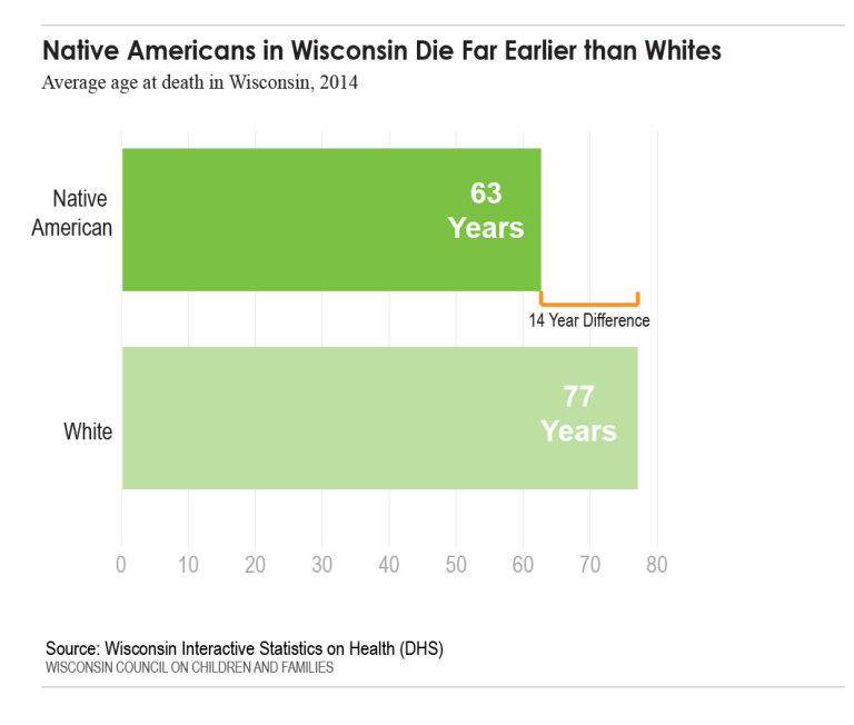 Native Americans in Wisconsin Die Far Earlier than Whites