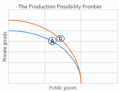 The Production Possibility Frontier