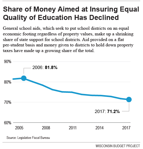 Share of Money Aimed at Insuring Equal Quality of Education Had Declined