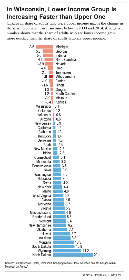 In Wisconsin, Lower Income Group is Increasing Faster than Upper One