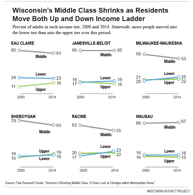 Wisconsin's Middle Class Shrinks as Residents Move Both Up and Down Income Ladder