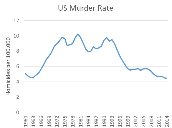 Data Wonk: Possible Solutions to Murder in Milwaukee » Urban Milwaukee