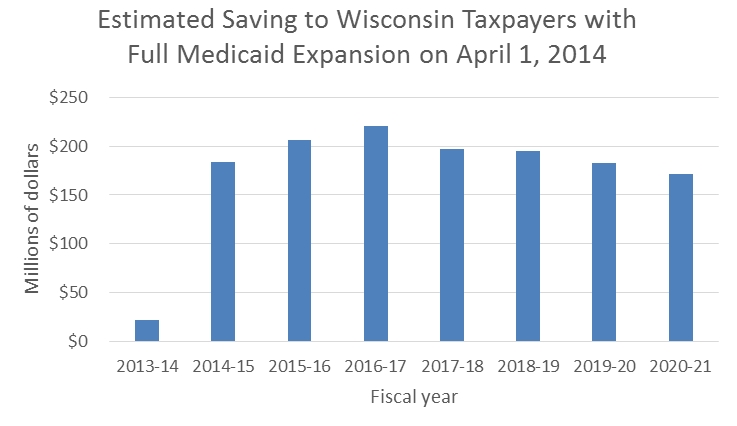 Estimated Saving to Wisconsin Taxpayers with Full Medicaid Expansion on April 1, 2014