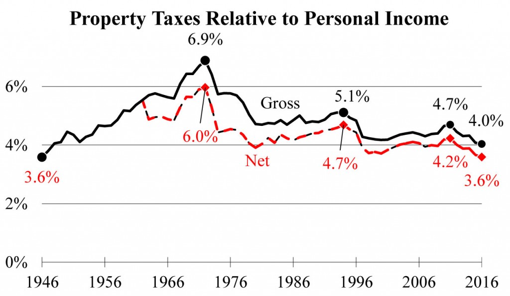 Property Taxes Relative to Personal Income