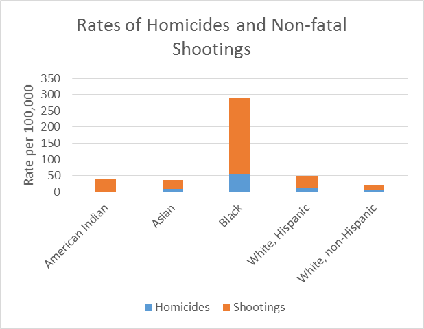 Rates of Homicides and Non-fatal Shootings.