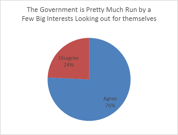 Big Government is Pretty Much Run by a Few Big Interests Looking out for Themselves