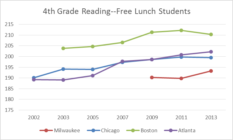 4th Grade Reading--Free Lunch Students