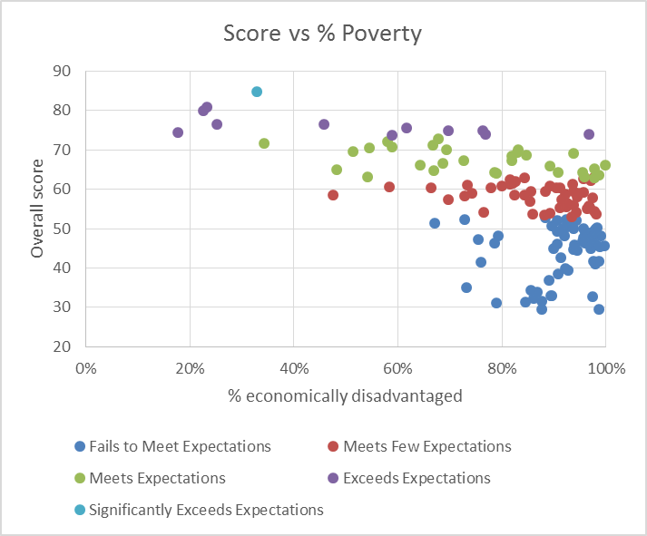 Score vs % Poverty