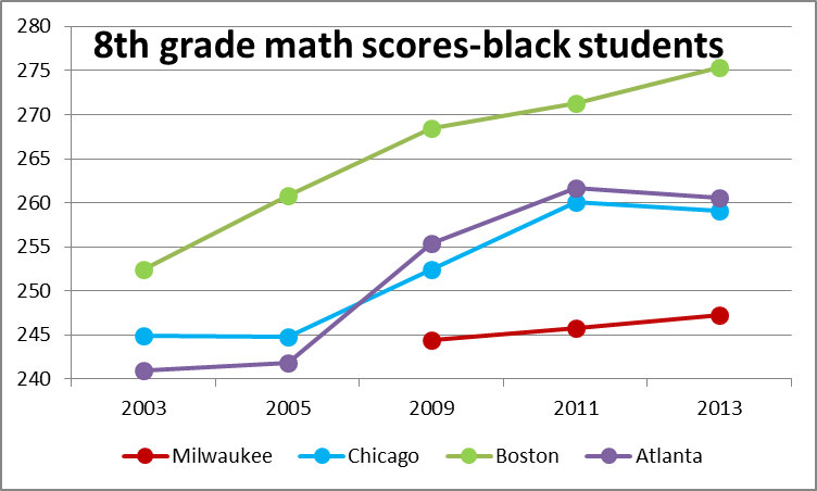 8th Grade Math Scores-Black Students