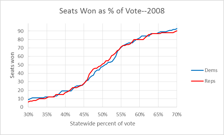 Seats Won as % of Vote--2008