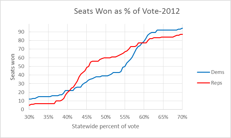 Seats Won as % of Vote--2012
