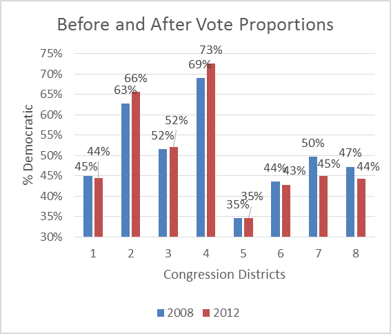 Before and After Vote Proportions