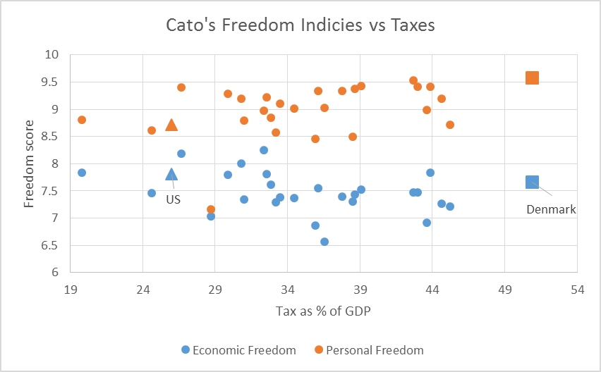 Cato's Freedom Indicies vs Taxes
