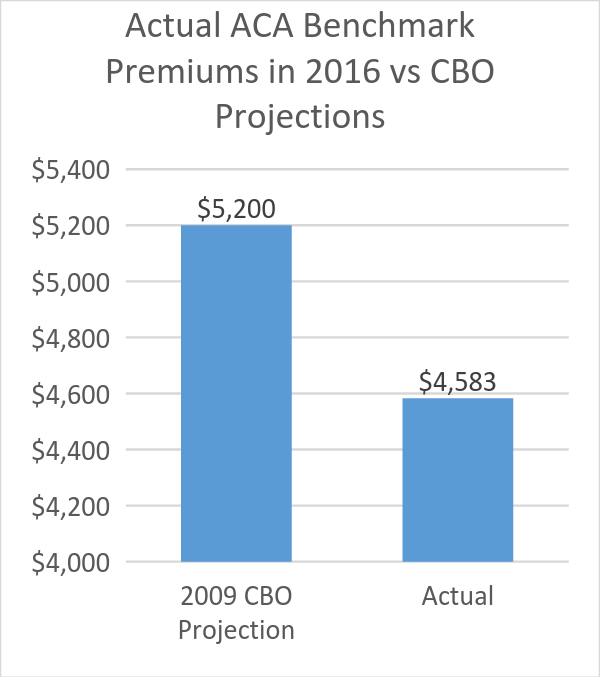 Actual ACA Benchmark Premiums in 2016 vs CBO Projections