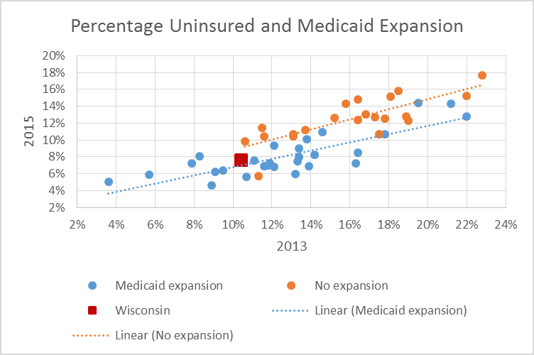 Percentage Uninsured and Medicaid Expansion