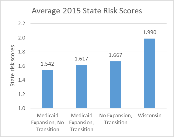 Average 2015 State Risk Scores.