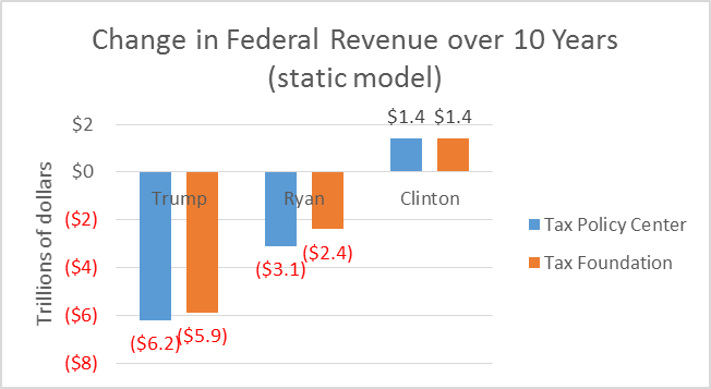 Change in Federal Revnue over 10 Years (static model)
