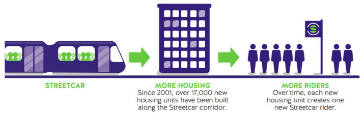 Along Portland’s streetcar route, each new housing unit adds a regular streetcar rider