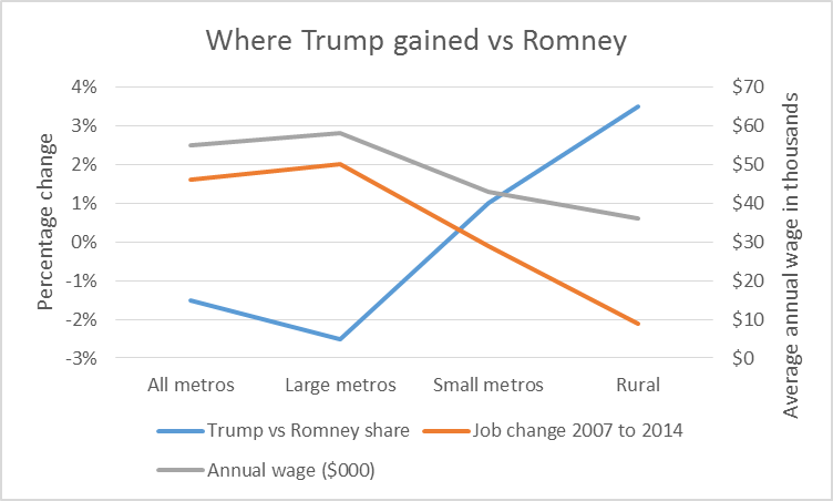 Where Trump gained vs Romney