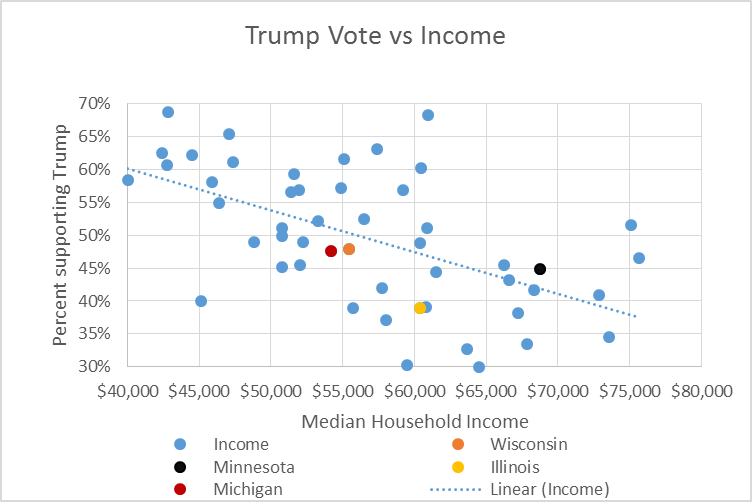 Trump Vote vs Income