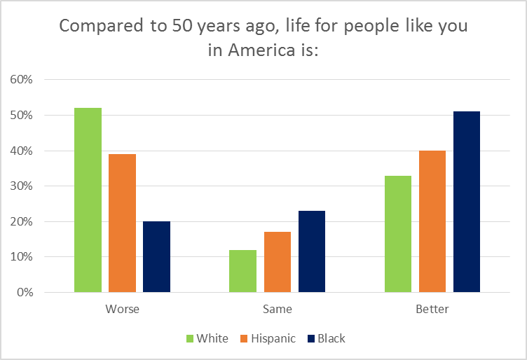 Compared to 50 years ago, life for people like you in America is: