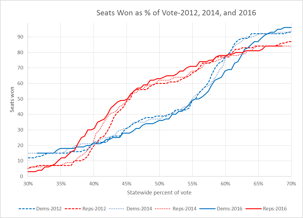 Seats Won as % of Vote-2012, 2014, and 2016