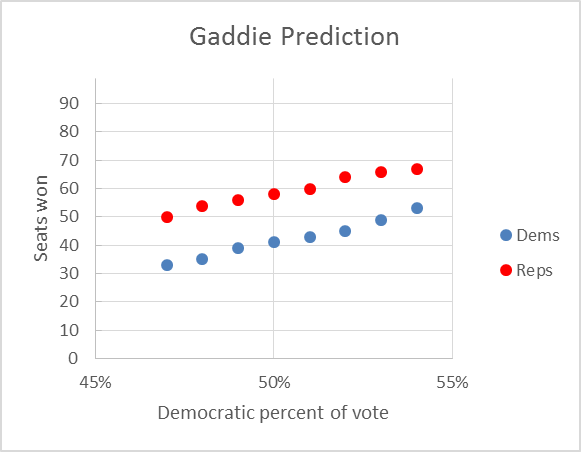 Gaddie Prediction
