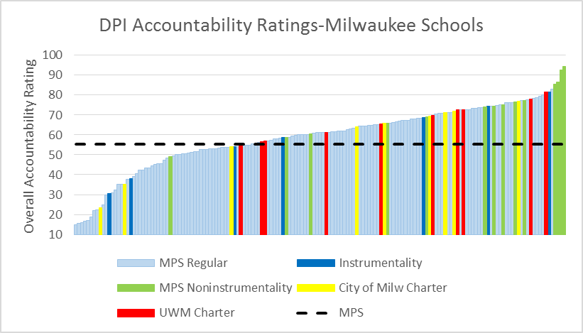 DPI Accountability Ratings-Milwaukee Schools