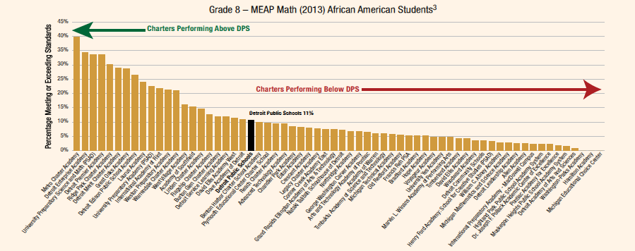 Grade 8 -- MEAP Math (2013) African American Students