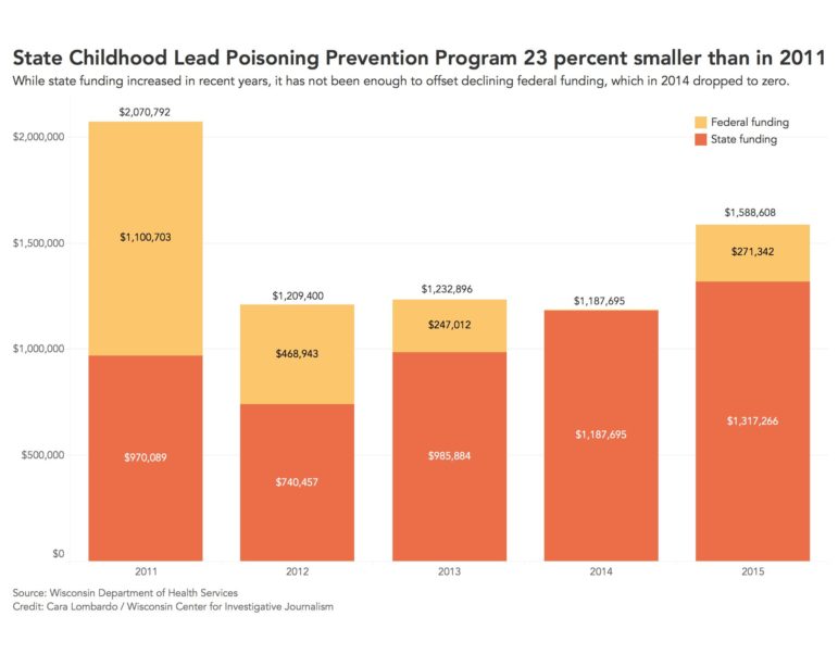 State Childhood Lead Poisoning Prevention Program 23 percent smaller than in 2011.