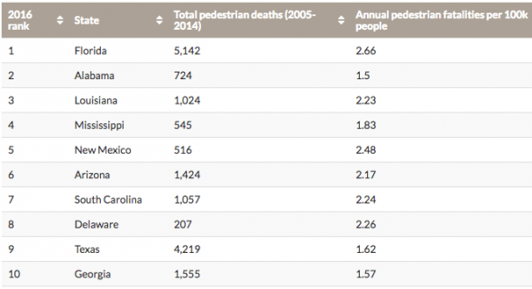The most dangerous states for pedestrians are almost all in the South. That’s no coincidence. Graph by Smart Growth America.