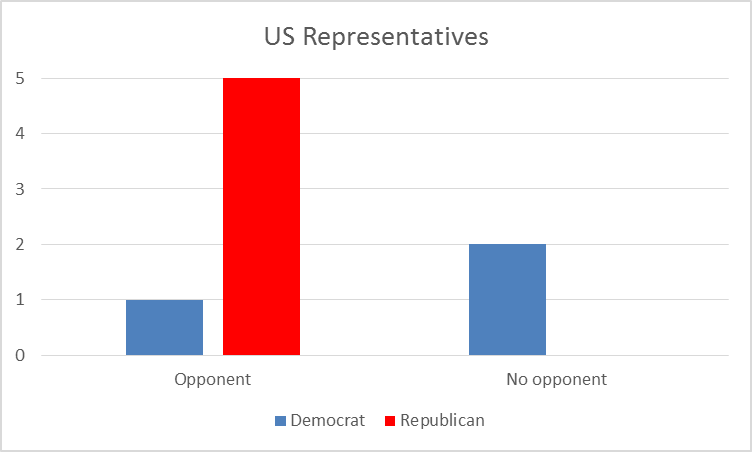 U.S. Representatives