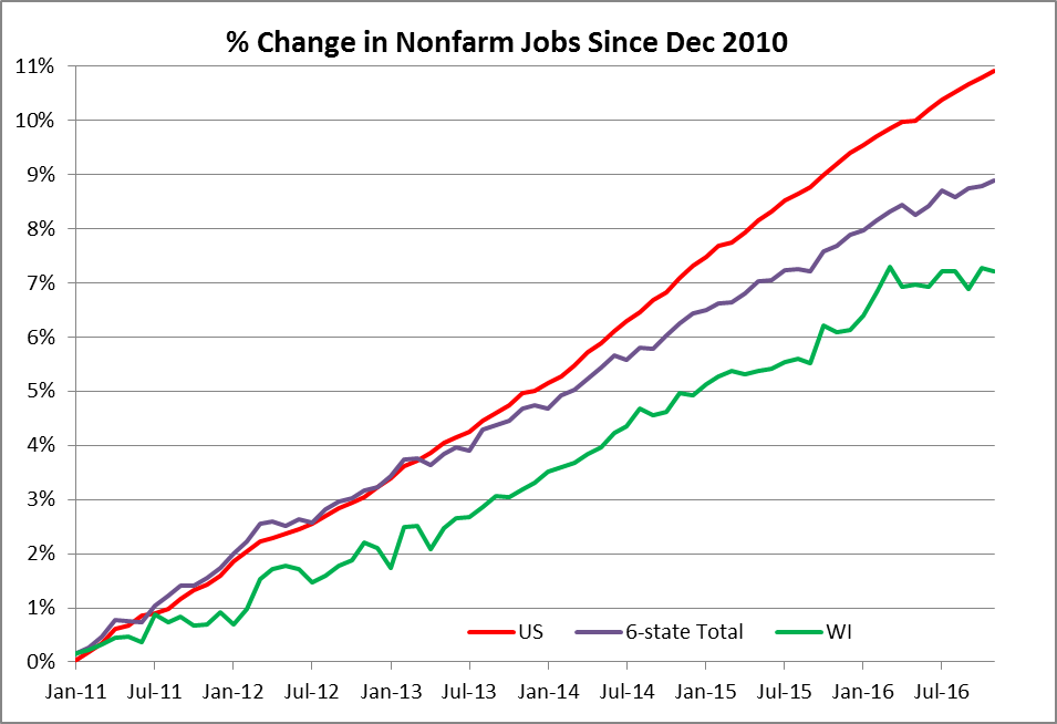 % Change in Nonfarm Jobs Since Dec 2010