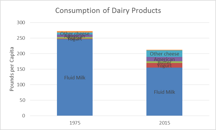 Consumption of Dairy Products