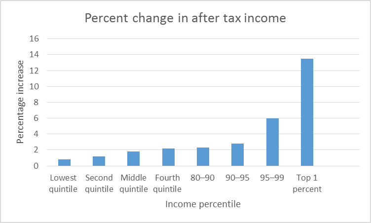 Percent change in after tax income