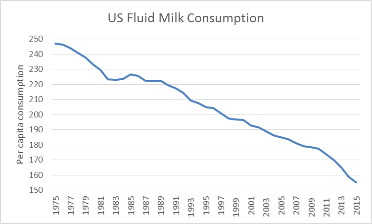 US Fluid Milk Consumption