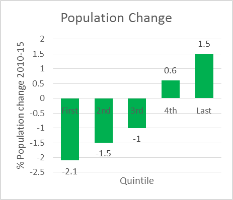 Population Change