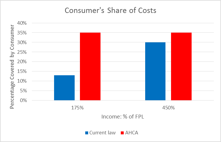 Consumer's Share of Costs