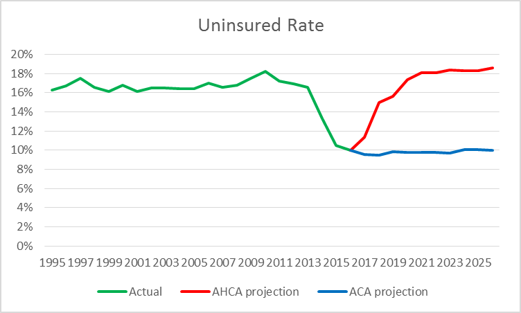 Uninsured Rate