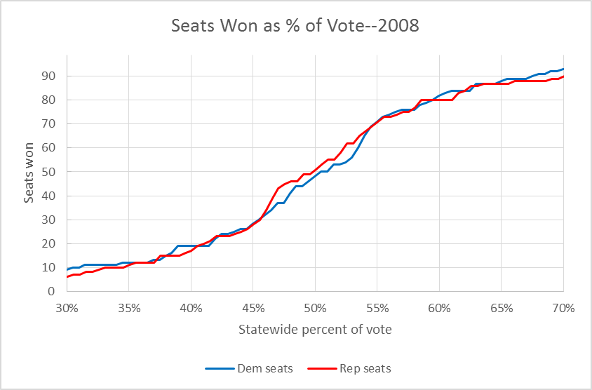Seats Won as % of Vote--2008