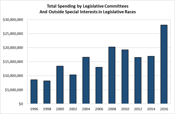 Total Spending by Legislative Committees and Outside Special Interests in Legislative Races