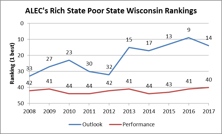 ALEC's Rich State Poor State Wisconsin Rankings