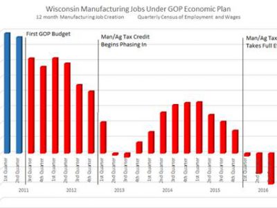 Wisconsin Loses More Manufacturing Jobs as GOP tax giveaway hits $299 million a year