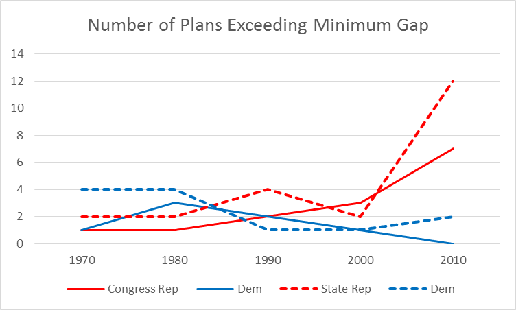 Number of Plans Exceeding Minimum Gap